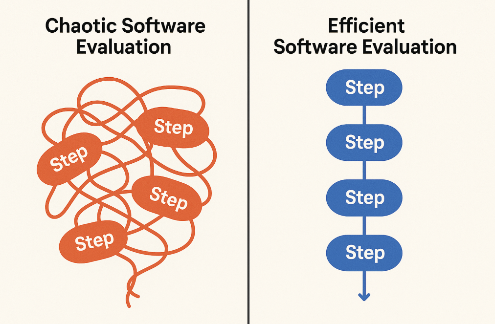 Comparison between chaotic and efficient software evaluation processes
